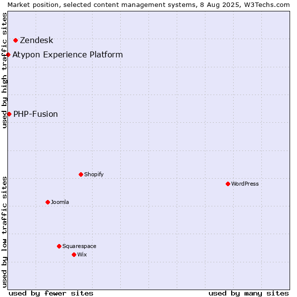 Market position of Zendesk vs. PHP-Fusion vs. Atypon Experience Platform