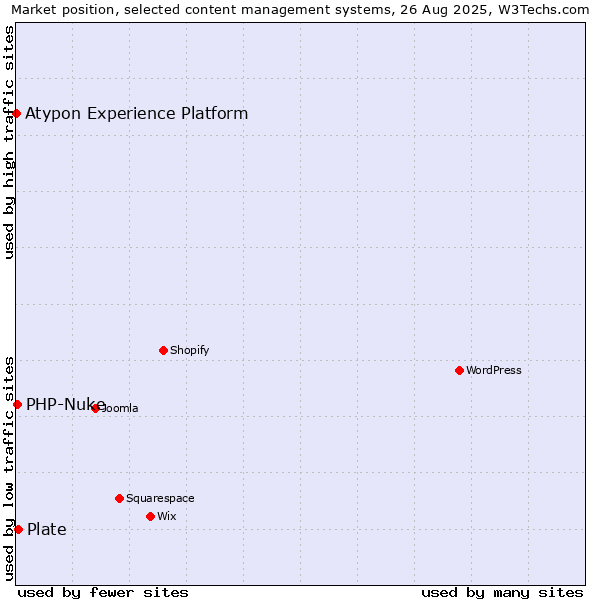 Market position of Plate vs. PHP-Nuke vs. Atypon Experience Platform