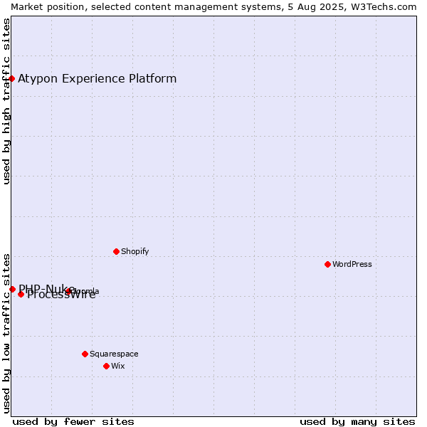 Market position of ProcessWire vs. PHP-Nuke vs. Atypon Experience Platform