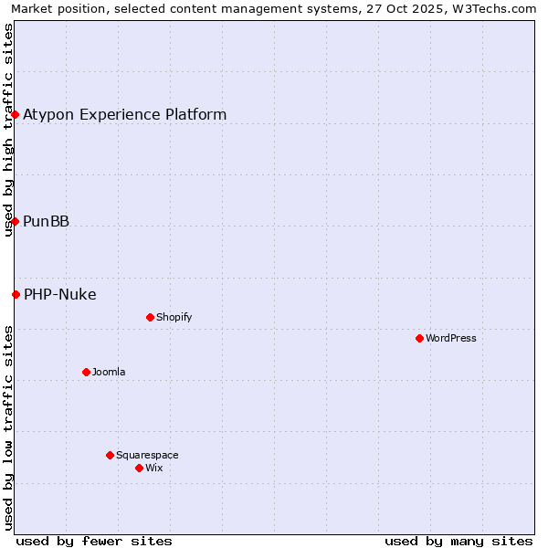 Market position of PHP-Nuke vs. PunBB vs. Atypon Experience Platform
