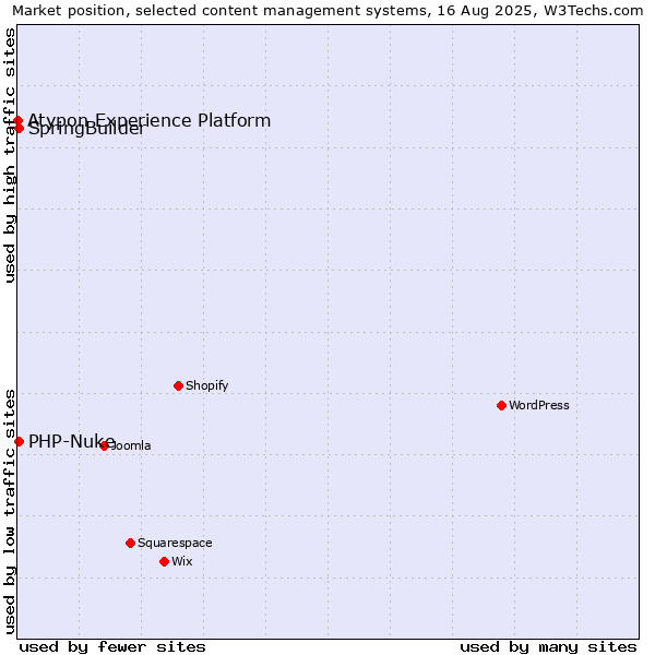 Market position of SpringBuilder vs. PHP-Nuke vs. Atypon Experience Platform