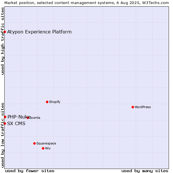 Market position of PHP-Nuke vs. SX CMS vs. Atypon Experience Platform