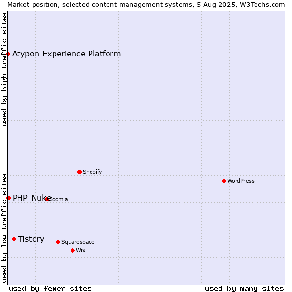 Market position of Tistory vs. PHP-Nuke vs. Atypon Experience Platform