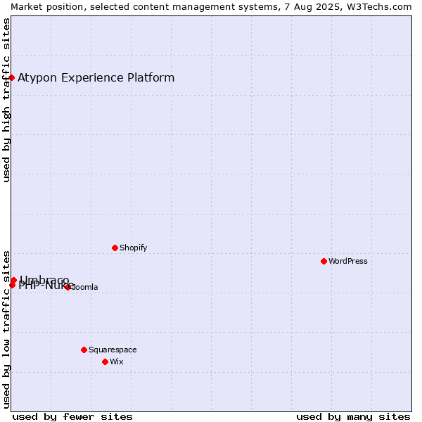 Market position of Umbraco vs. PHP-Nuke vs. Atypon Experience Platform