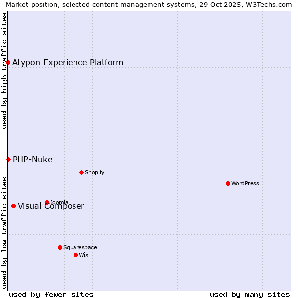 Market position of Visual Composer vs. PHP-Nuke vs. Atypon Experience Platform
