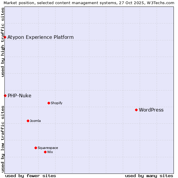 Market position of WordPress vs. PHP-Nuke vs. Atypon Experience Platform