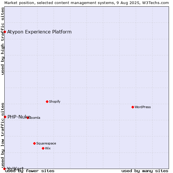 Market position of PHP-Nuke vs. Atypon Experience Platform vs. Yo!Kart