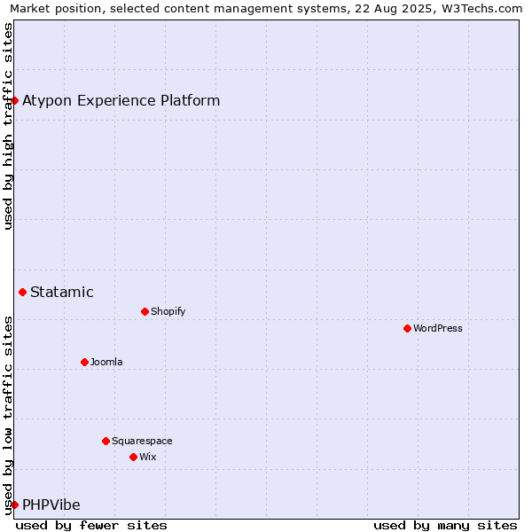 Market position of Statamic vs. PHPVibe vs. Atypon Experience Platform