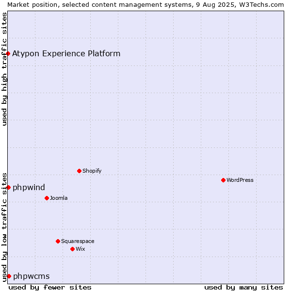 Market position of phpwcms vs. phpwind vs. Atypon Experience Platform