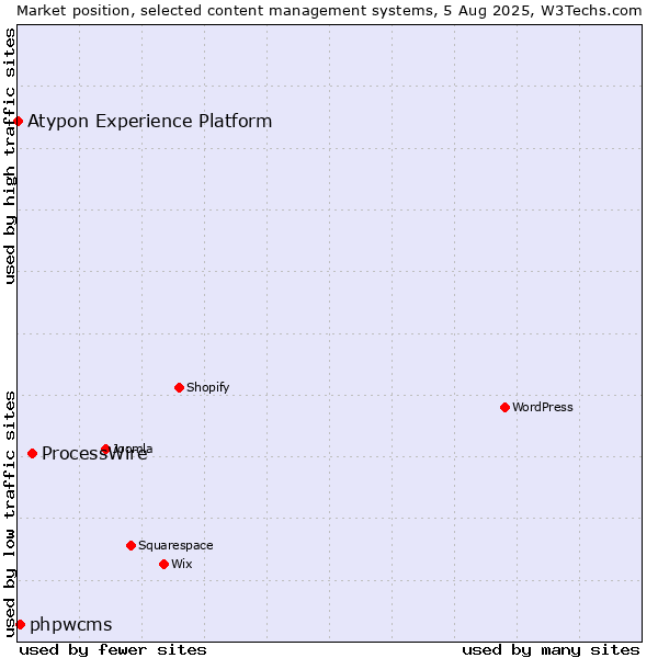 Market position of ProcessWire vs. phpwcms vs. Atypon Experience Platform