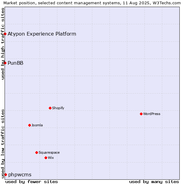 Market position of phpwcms vs. PunBB vs. Atypon Experience Platform