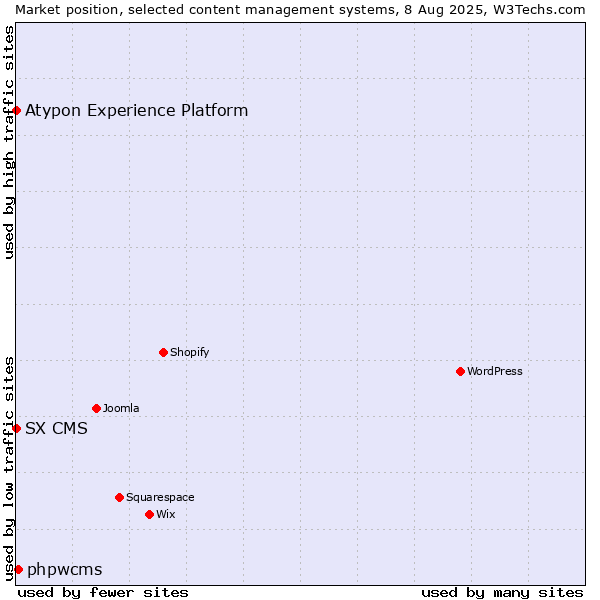 Market position of phpwcms vs. SX CMS vs. Atypon Experience Platform