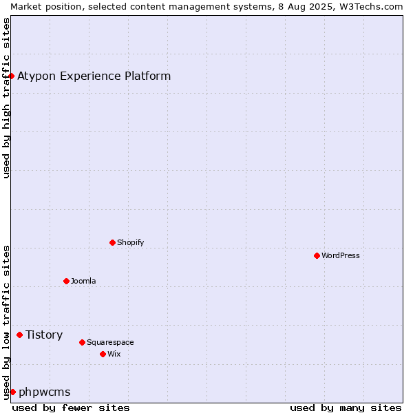 Market position of Tistory vs. phpwcms vs. Atypon Experience Platform