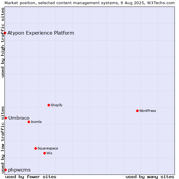 Market position of Umbraco vs. phpwcms vs. Atypon Experience Platform
