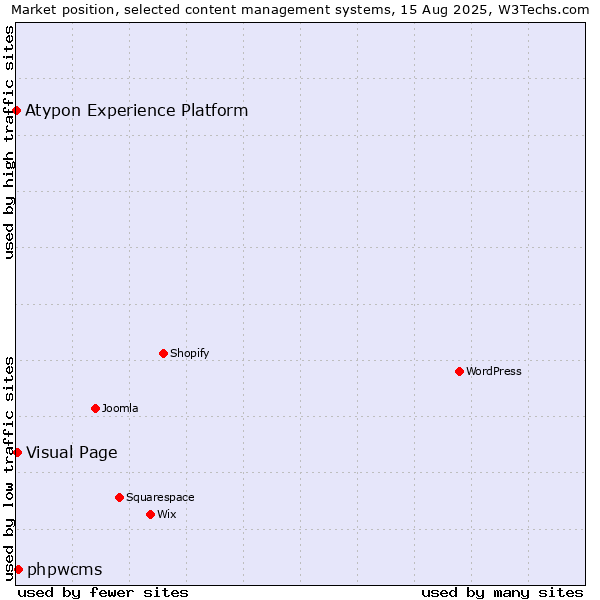 Market position of phpwcms vs. Visual Page vs. Atypon Experience Platform