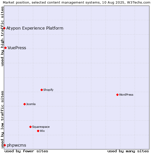 Market position of VuePress vs. phpwcms vs. Atypon Experience Platform