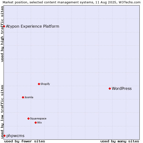 Market position of WordPress vs. phpwcms vs. Atypon Experience Platform