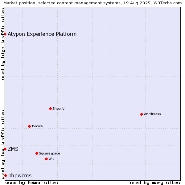 Market position of phpwcms vs. ZMS vs. Atypon Experience Platform