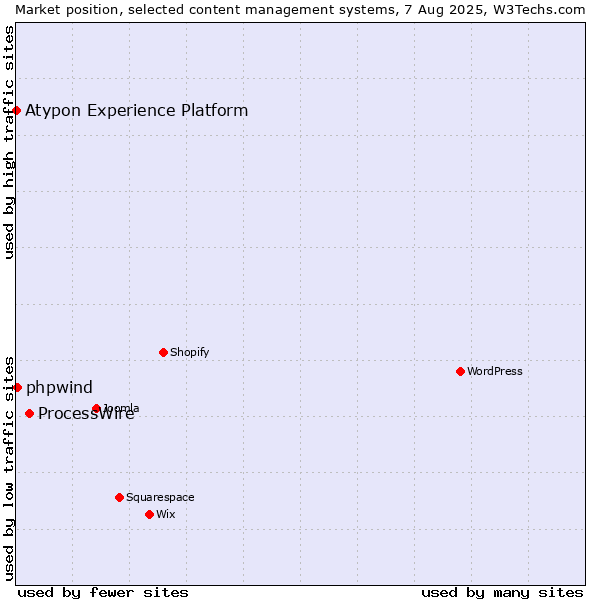 Market position of ProcessWire vs. phpwind vs. Atypon Experience Platform