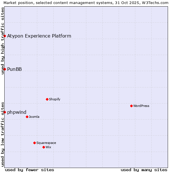 Market position of phpwind vs. PunBB vs. Atypon Experience Platform