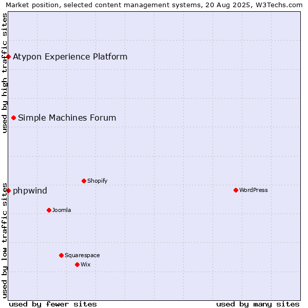 Market position of Simple Machines Forum vs. phpwind vs. Atypon Experience Platform