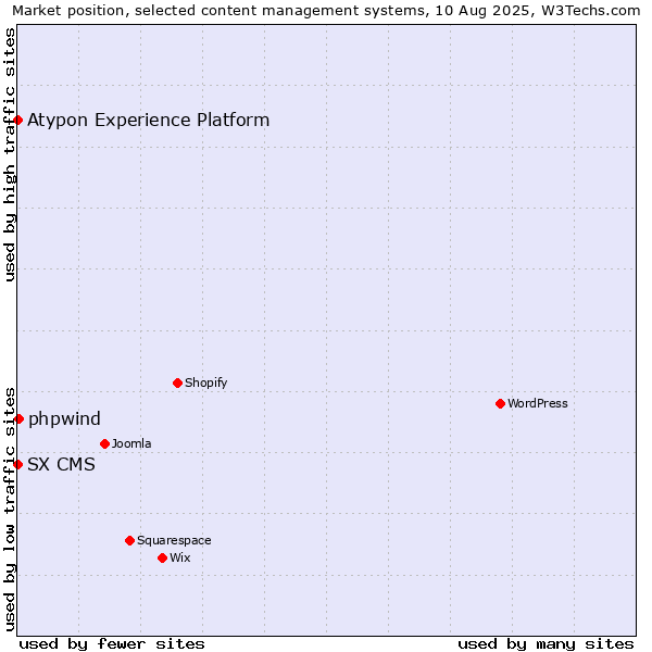 Market position of phpwind vs. SX CMS vs. Atypon Experience Platform