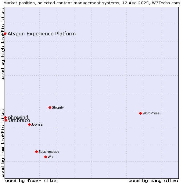 Market position of Umbraco vs. phpwind vs. Atypon Experience Platform