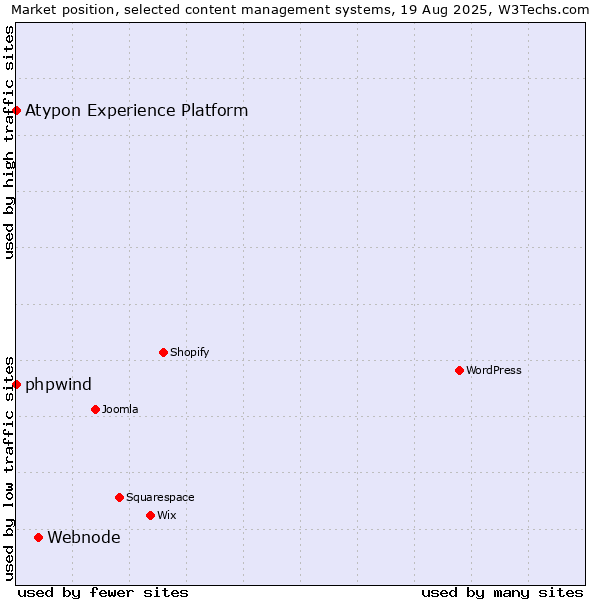 Market position of Webnode vs. phpwind vs. Atypon Experience Platform