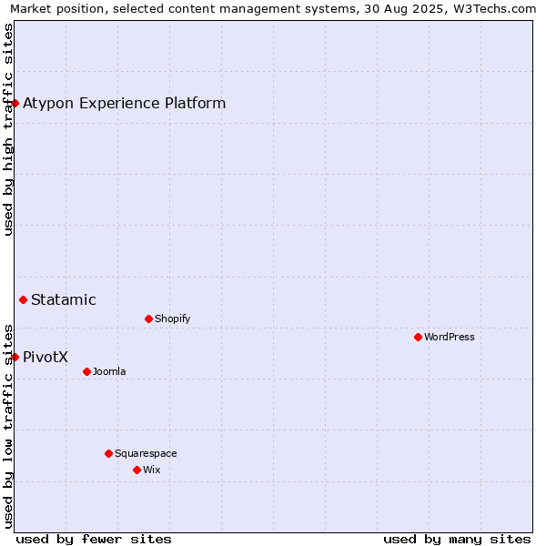 Market position of Statamic vs. PivotX vs. Atypon Experience Platform