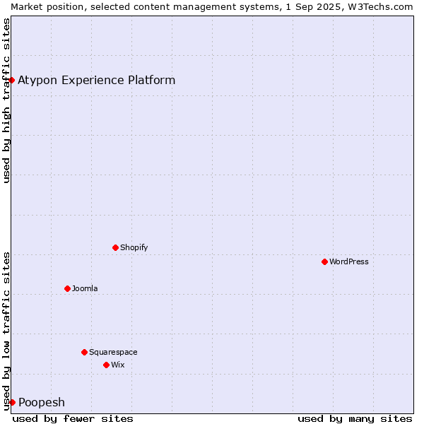 Market position of Poopesh vs. Atypon Experience Platform
