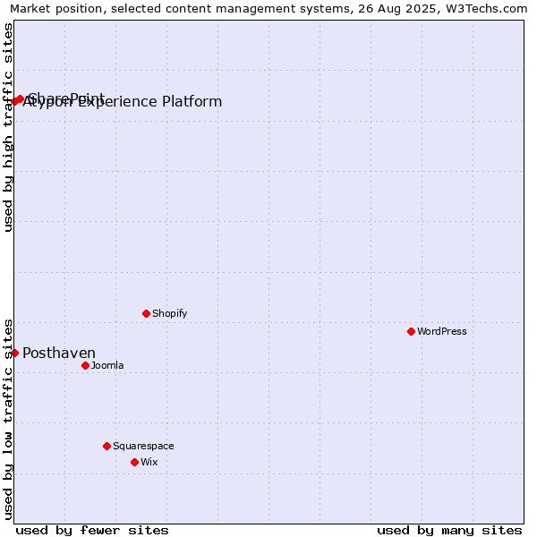 Market position of SharePoint vs. Posthaven vs. Atypon Experience Platform