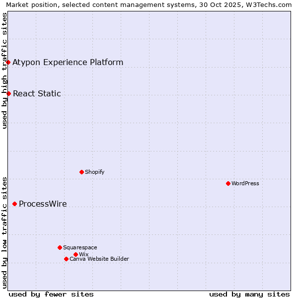 Market position of ProcessWire vs. React Static vs. Atypon Experience Platform