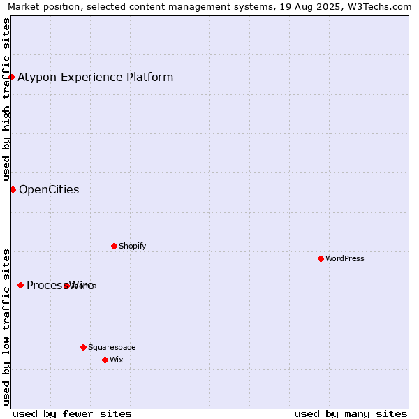 Market position of ProcessWire vs. OpenCities vs. Atypon Experience Platform