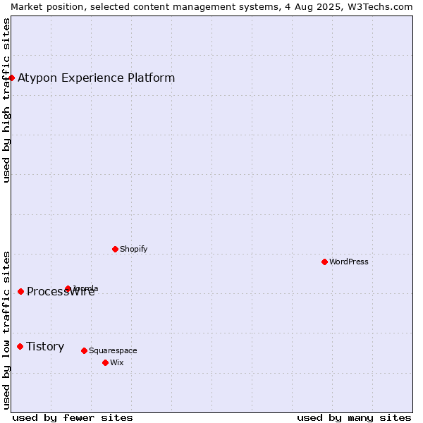 Market position of ProcessWire vs. Tistory vs. Atypon Experience Platform