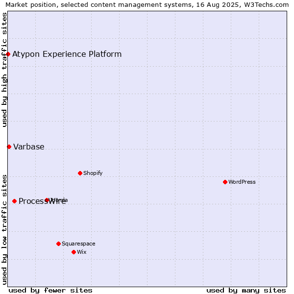 Market position of ProcessWire vs. Varbase vs. Atypon Experience Platform