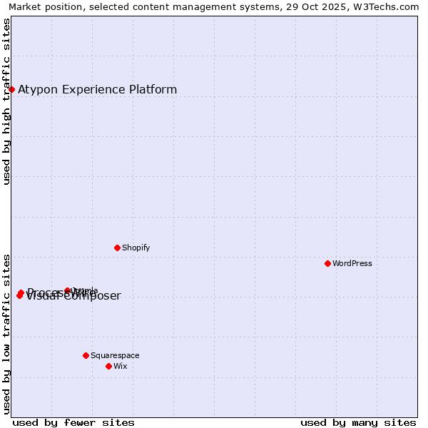 Market position of ProcessWire vs. Visual Composer vs. Atypon Experience Platform