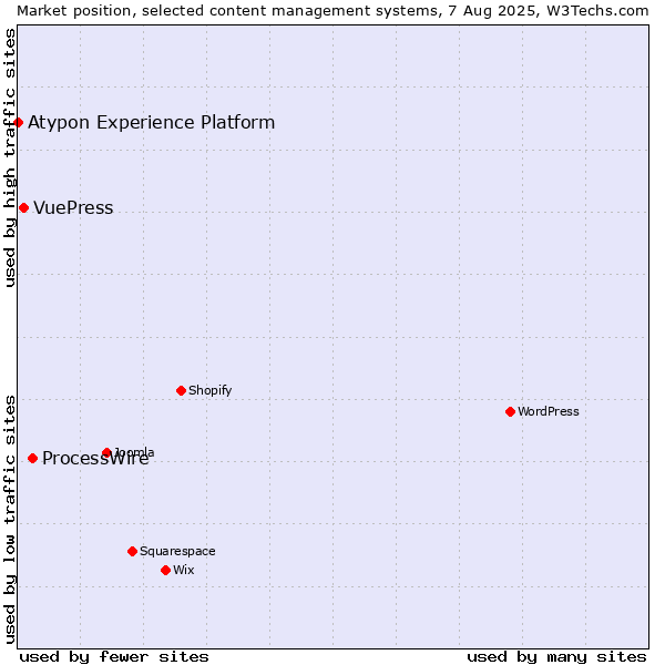 Market position of ProcessWire vs. VuePress vs. Atypon Experience Platform