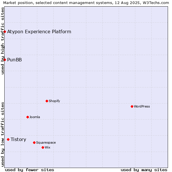 Market position of Tistory vs. PunBB vs. Atypon Experience Platform