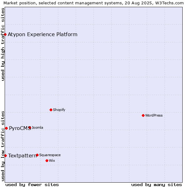 Market position of PyroCMS vs. Textpattern vs. Atypon Experience Platform