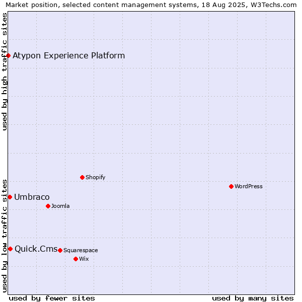 Market position of Quick.Cms vs. Umbraco vs. Atypon Experience Platform