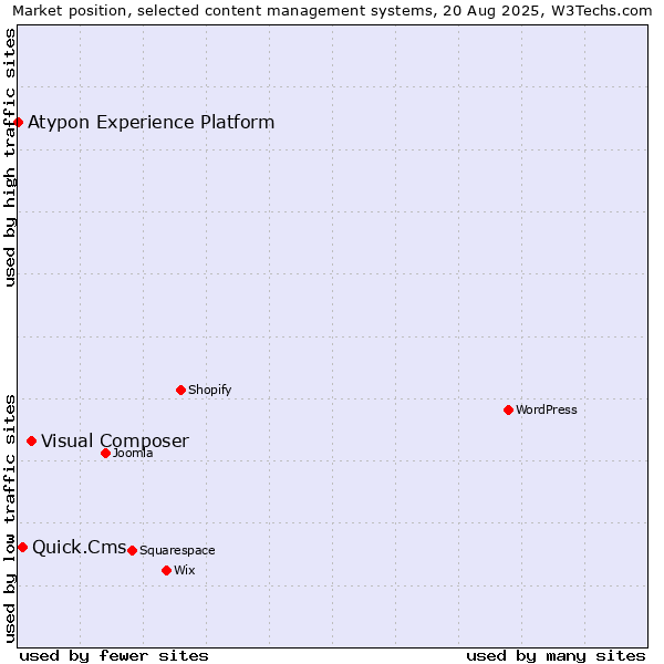 Market position of Visual Composer vs. Quick.Cms vs. Atypon Experience Platform