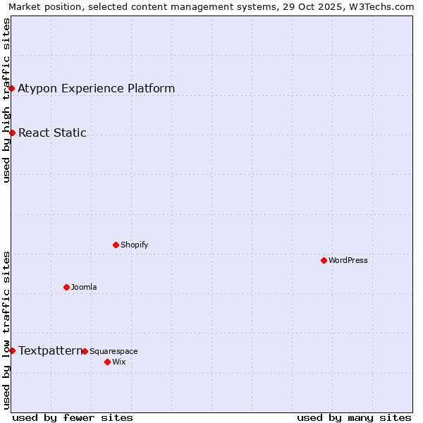 Market position of Textpattern vs. React Static vs. Atypon Experience Platform