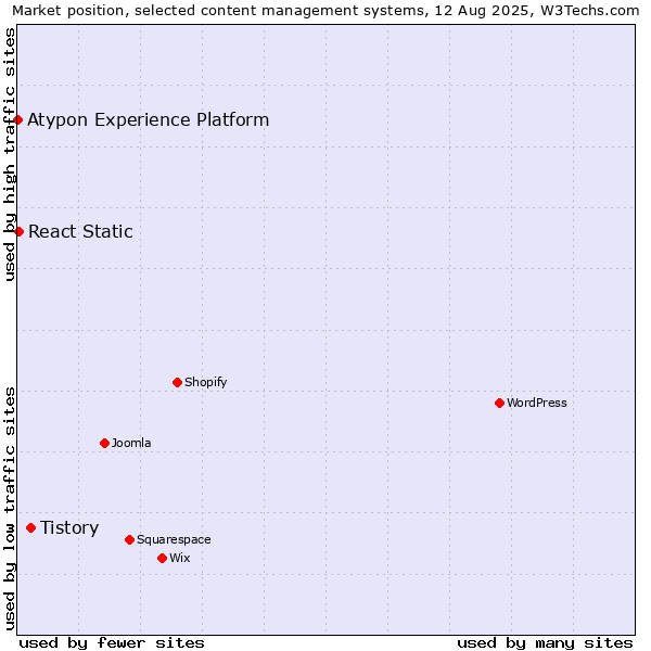 Market position of Tistory vs. React Static vs. Atypon Experience Platform
