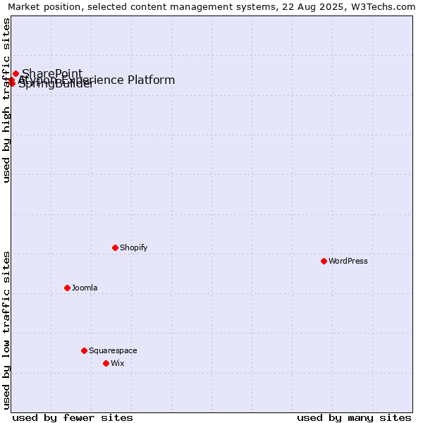 Market position of SharePoint vs. SpringBuilder vs. Atypon Experience Platform