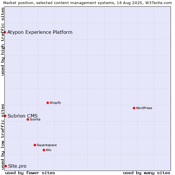 Market position of Site.pro vs. Subrion CMS vs. Atypon Experience Platform