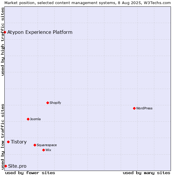 Market position of Tistory vs. Site.pro vs. Atypon Experience Platform