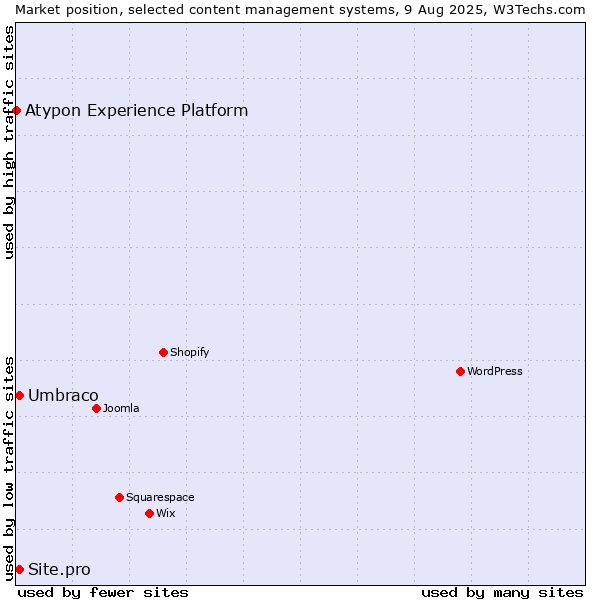 Market position of Umbraco vs. Site.pro vs. Atypon Experience Platform