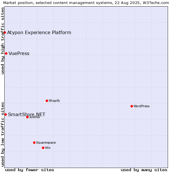 Market position of VuePress vs. SmartStore.NET vs. Atypon Experience Platform