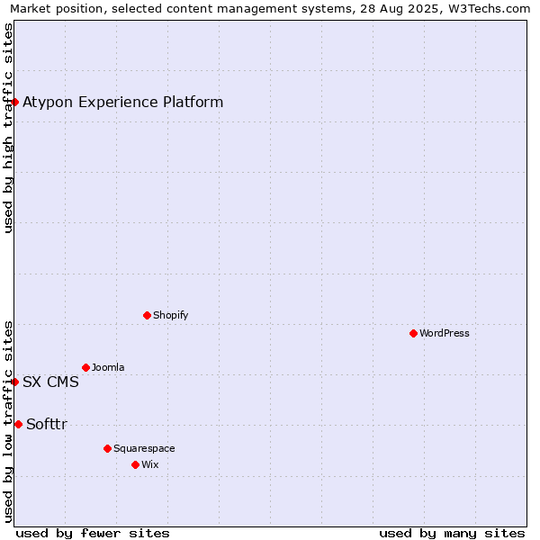 Market position of Softtr vs. SX CMS vs. Atypon Experience Platform