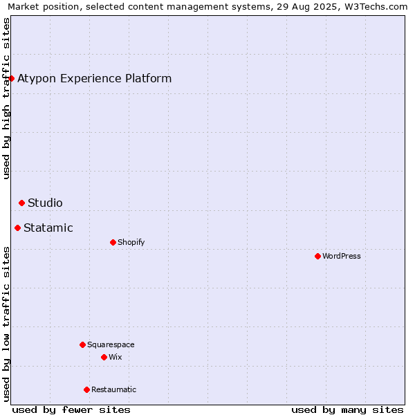 Market position of Studio vs. Statamic vs. Atypon Experience Platform